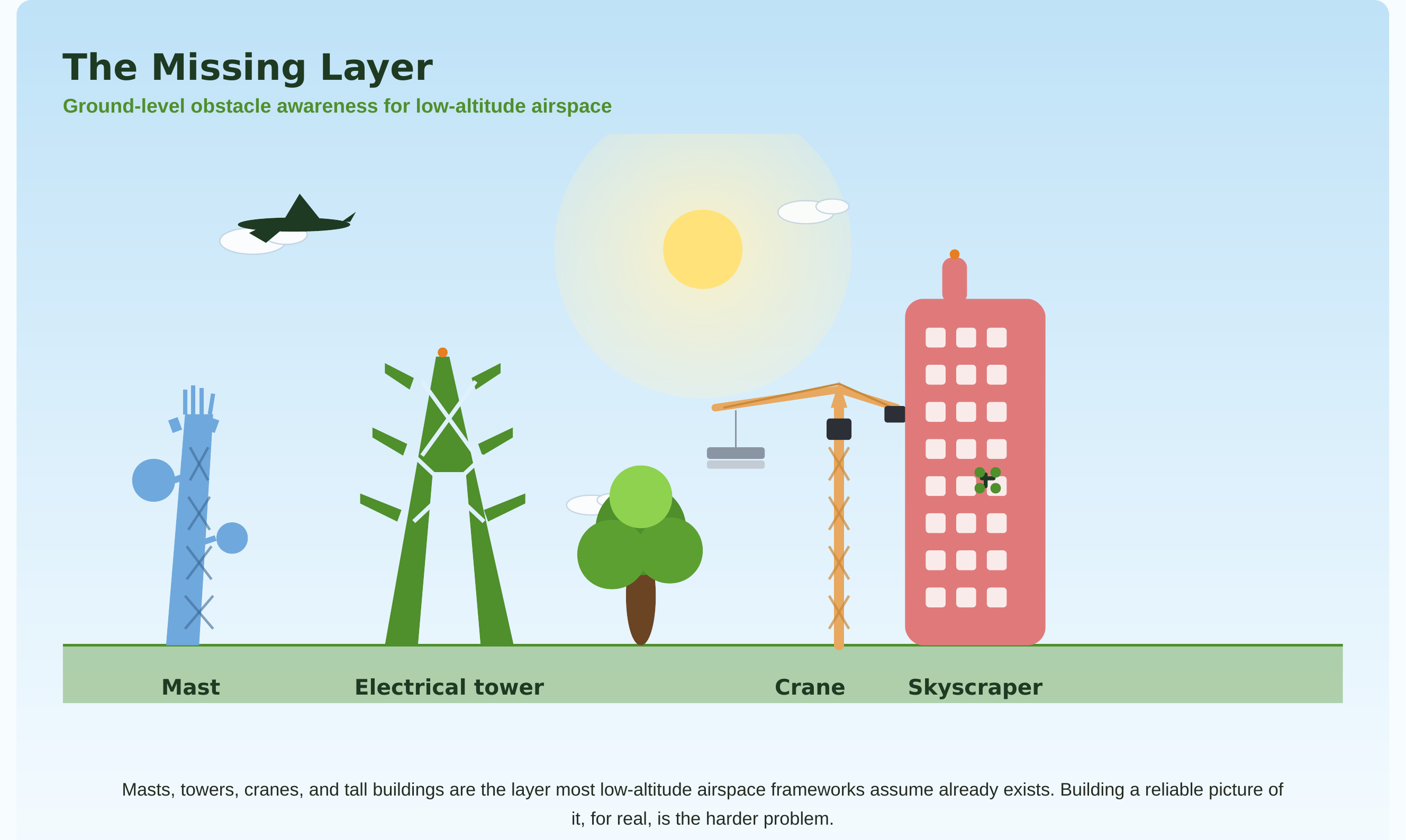 Illustration of the four data layers a complete low-altitude picture requires, stacked together