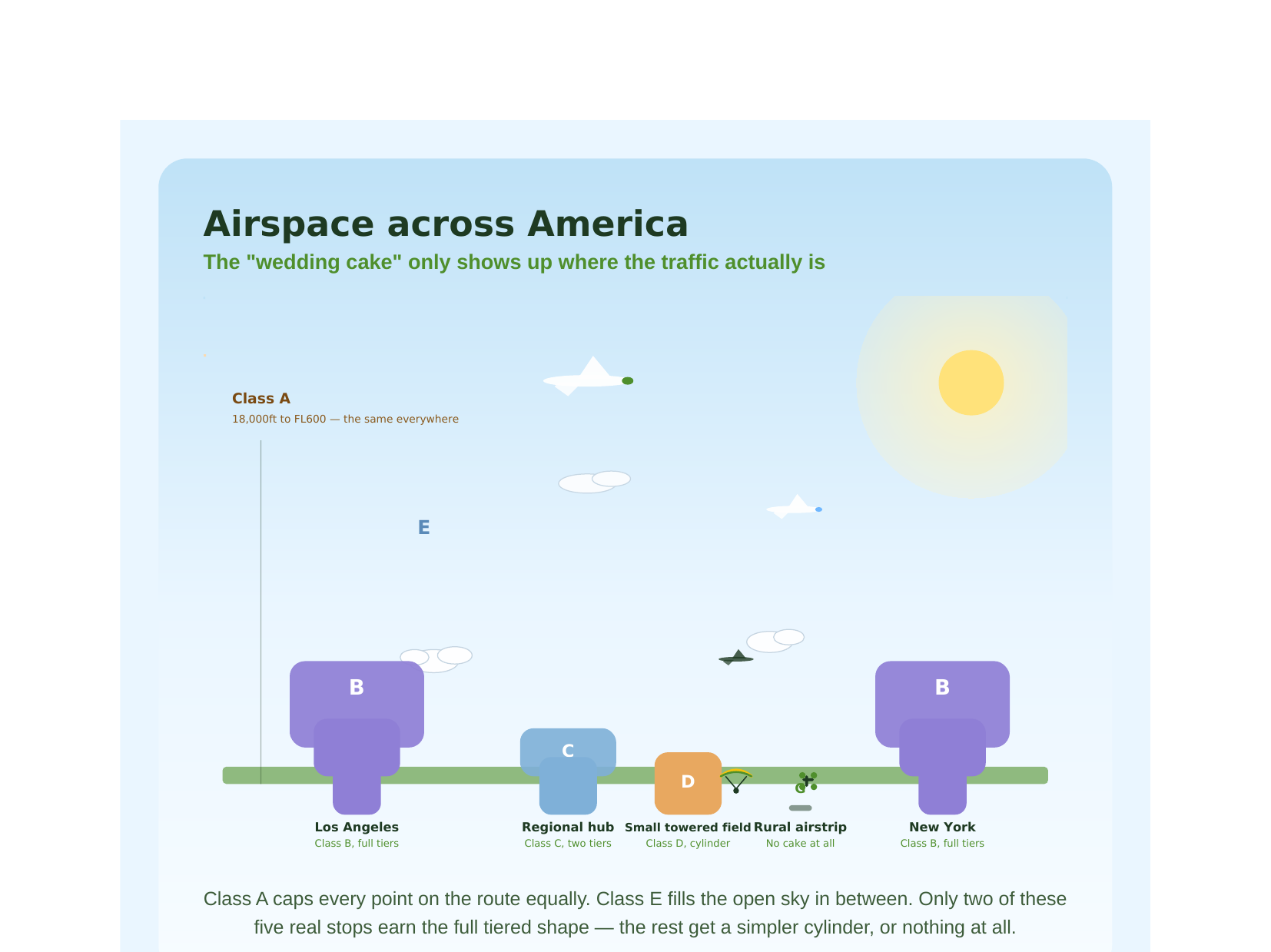 Illustration showing different airspace classes at five stops across the United States
